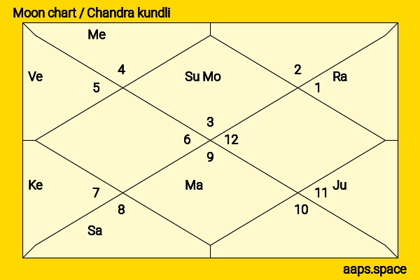 Shweta Pandit chandra kundli or moon chart