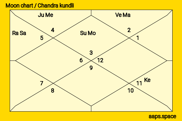 Busy Philipps chandra kundli or moon chart