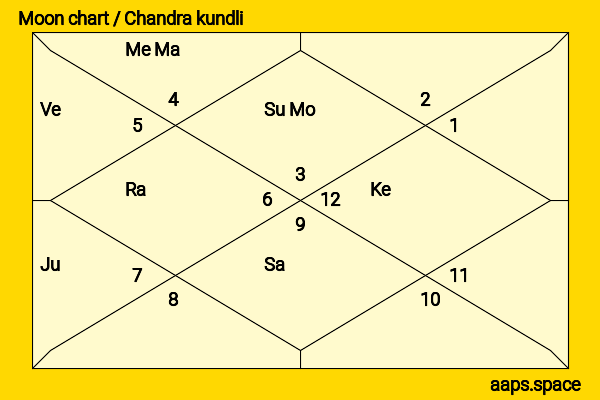 Victoria Abril chandra kundli or moon chart