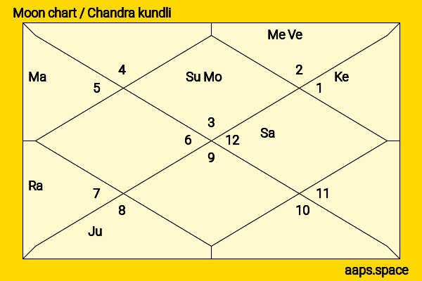 Fu Jing chandra kundli or moon chart