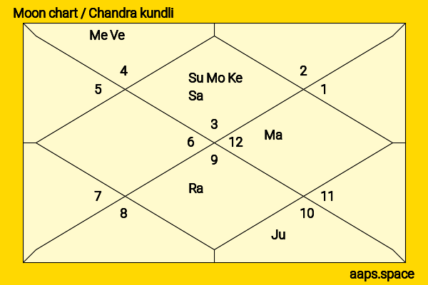 Akhilesh Yadav chandra kundli or moon chart