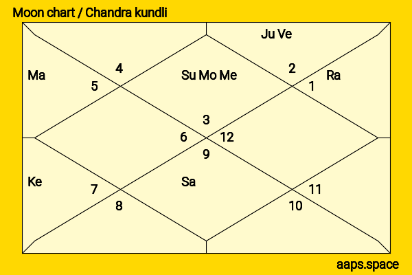 Thakur Ram Lal chandra kundli or moon chart