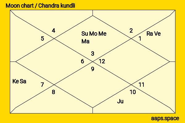 Alex Hirsch chandra kundli or moon chart