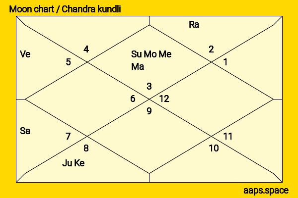 Charlie McDowell chandra kundli or moon chart