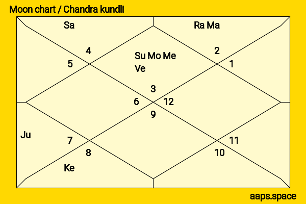 Queen Camilla (Queen Consort Of The United Kingdom) chandra kundli or moon chart