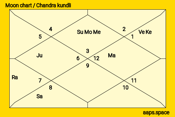 Michael Miu chandra kundli or moon chart