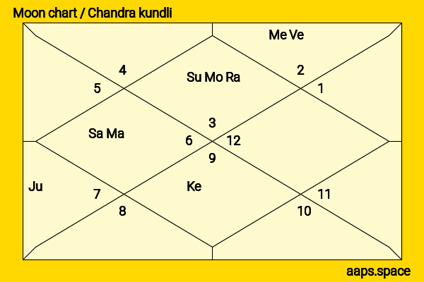 Benjamin Walker chandra kundli or moon chart