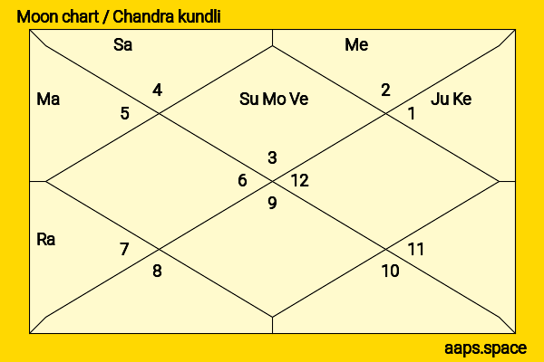 Wagner Moura chandra kundli or moon chart