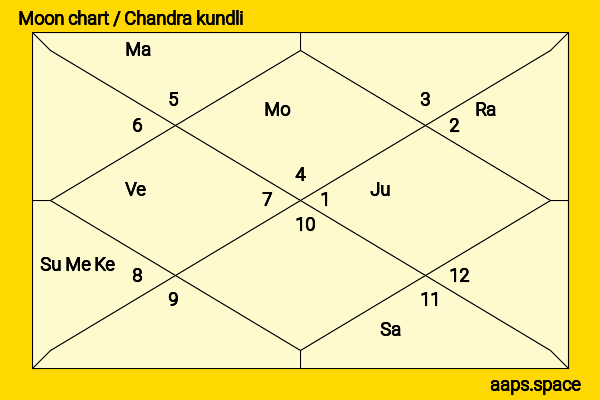 Garret Dillahunt chandra kundli or moon chart