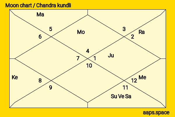 Cees Geel chandra kundli or moon chart