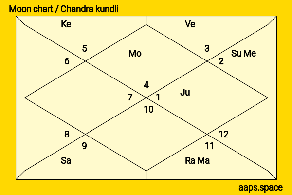 Heida Reed chandra kundli or moon chart