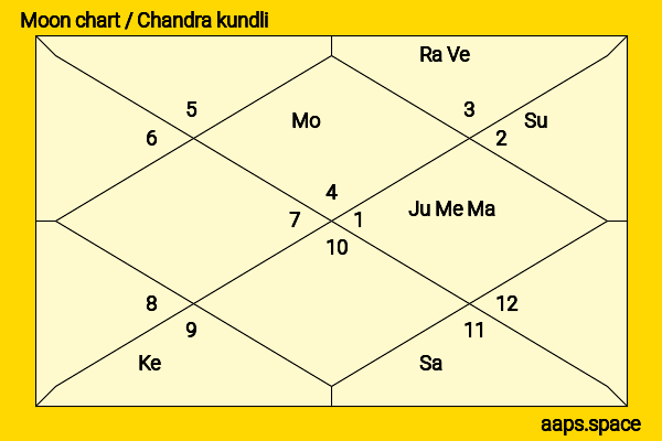 Charles Kushner chandra kundli or moon chart