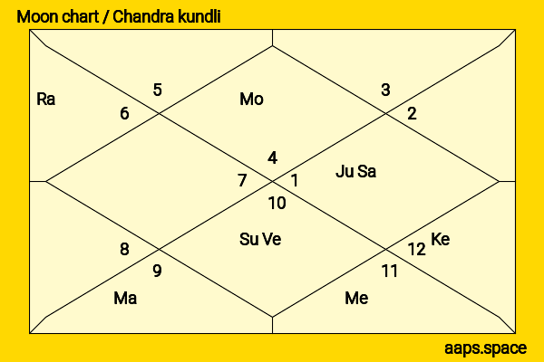 Beni Prasad Verma chandra kundli or moon chart