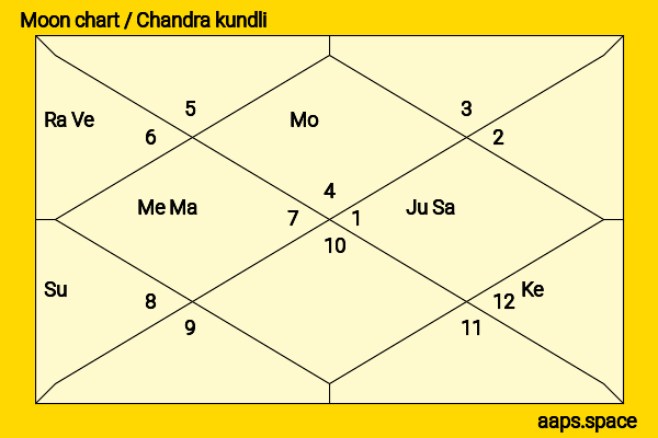 Kenneth More chandra kundli or moon chart