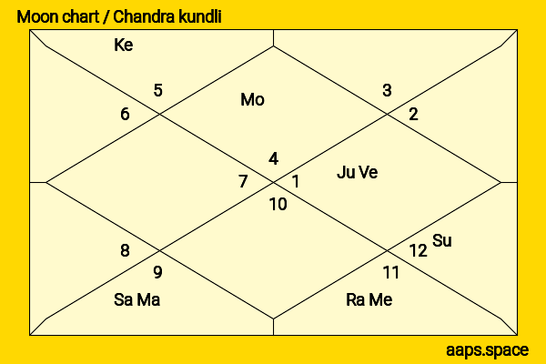 Brenda Song chandra kundli or moon chart