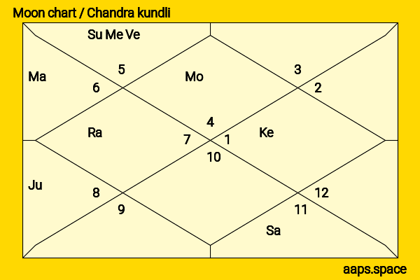 Chrissy Costanza chandra kundli or moon chart