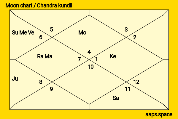 Kristine Froseth chandra kundli or moon chart