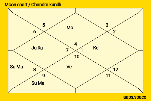 Paul Clemens chandra kundli or moon chart