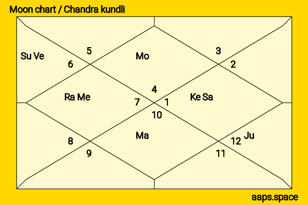 Bijoya Chakravarty chandra kundli or moon chart