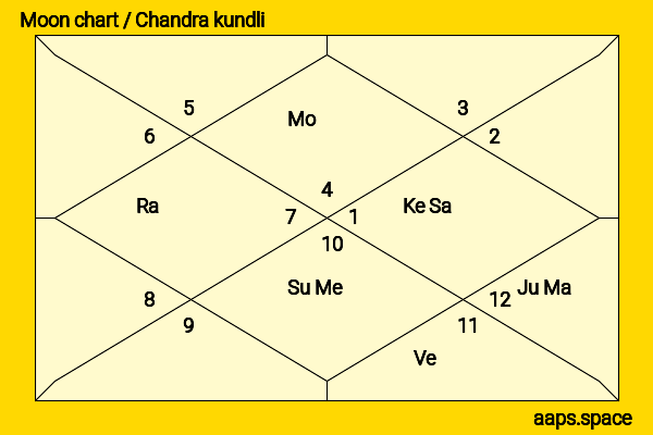 Pyarimohan Mohapatra chandra kundli or moon chart