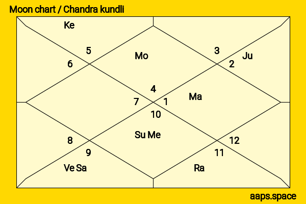 Tovino Thomas chandra kundli or moon chart
