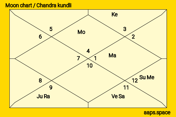 Tarun Gogoi chandra kundli or moon chart