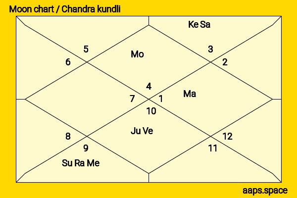 Mehdi Nebbou chandra kundli or moon chart