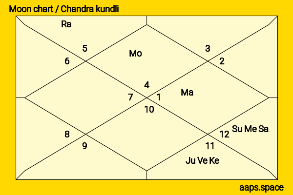 Peyton List chandra kundli or moon chart