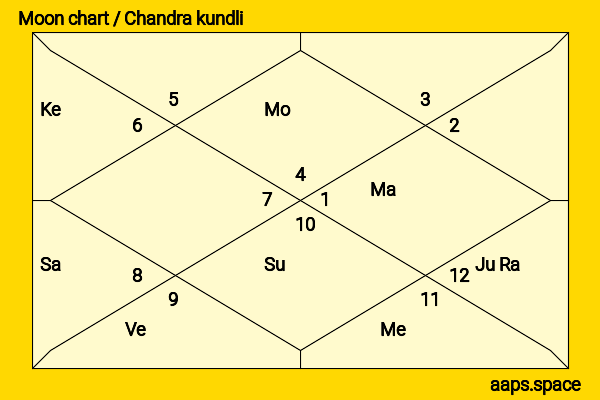 Anna Hopkins chandra kundli or moon chart