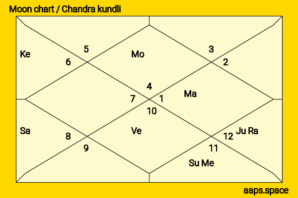 Mod Sun chandra kundli or moon chart