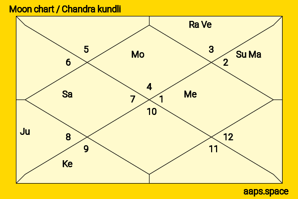 Deng Jiajia chandra kundli or moon chart