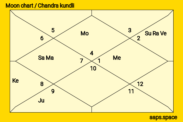 K Annamalai chandra kundli or moon chart