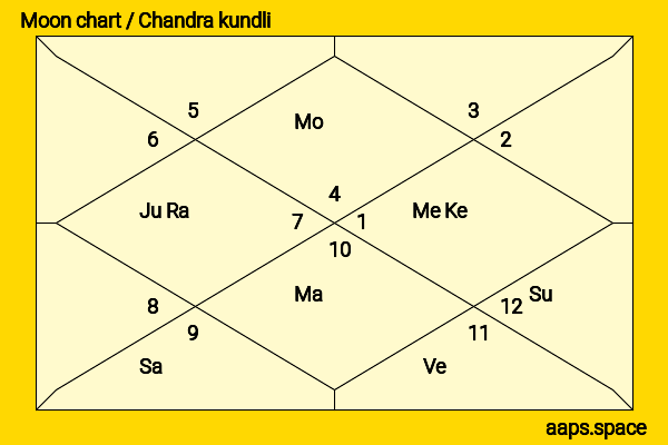 Sylvester Groth chandra kundli or moon chart