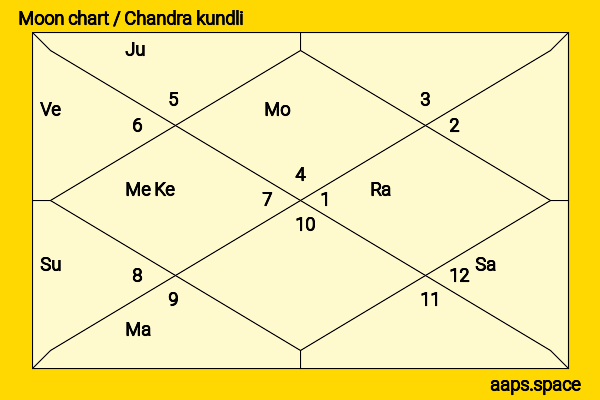 Mark Ruffalo chandra kundli or moon chart