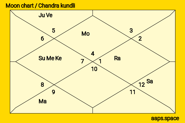 Keith Urban chandra kundli or moon chart