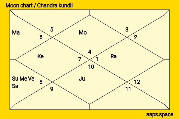 Ilfenesh Hadera chandra kundli or moon chart