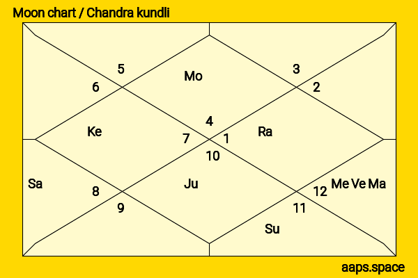 Varalaxmi Sarathkumar chandra kundli or moon chart