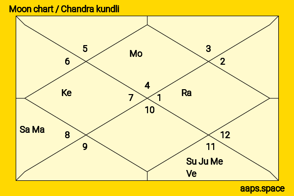 Deepal Shaw chandra kundli or moon chart