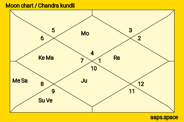 Anna Wood chandra kundli or moon chart