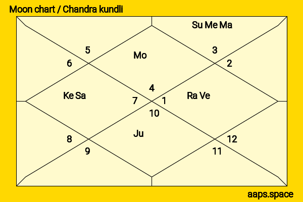 Amel Bent chandra kundli or moon chart
