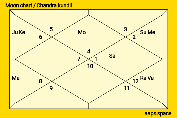 Michael Kelly chandra kundli or moon chart