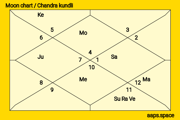 Bellamy Young chandra kundli or moon chart