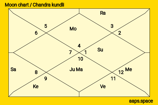 Elizabeth II (Former Queen Of The United Kingdom) chandra kundli or moon chart