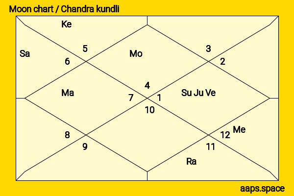 Christine Baranski chandra kundli or moon chart