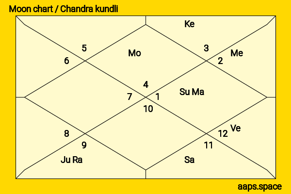 Katherine Langford chandra kundli or moon chart
