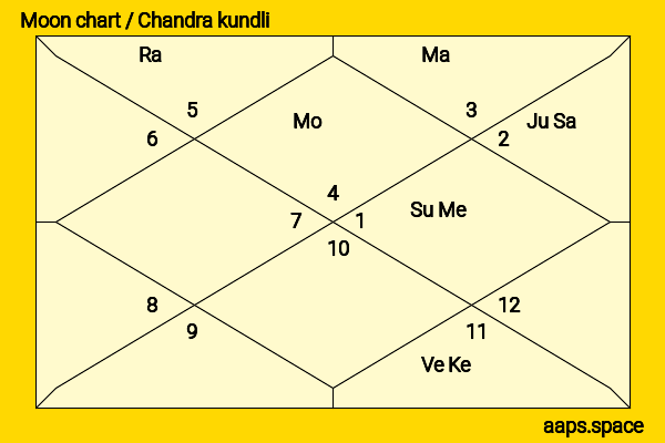 Sandra Dee chandra kundli or moon chart