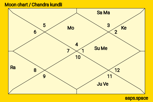 Yukiya Kitamura chandra kundli or moon chart