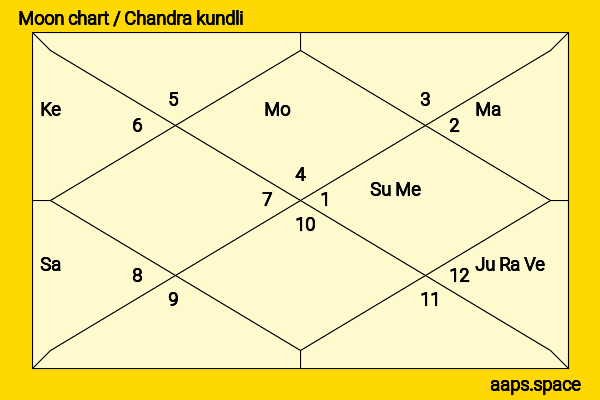 Roxanne Tong chandra kundli or moon chart