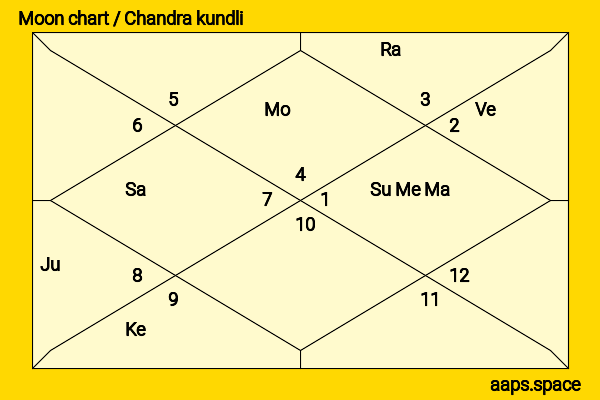 Gugu Mbatha-Raw chandra kundli or moon chart