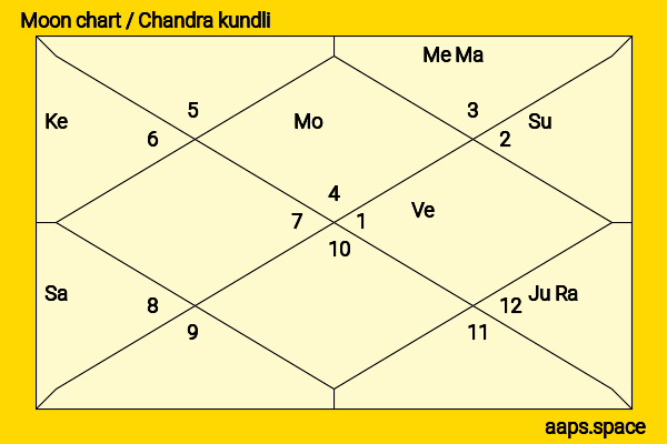 Matthew Koma chandra kundli or moon chart